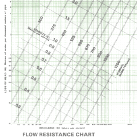 Chart Friction Loss In Pipe