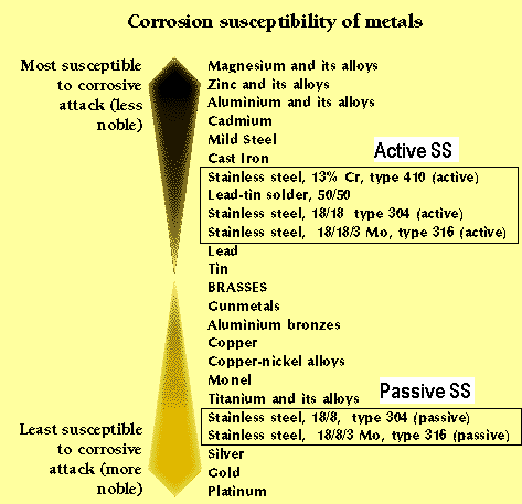 Stainless Steel Galvanic Corrosion Chart